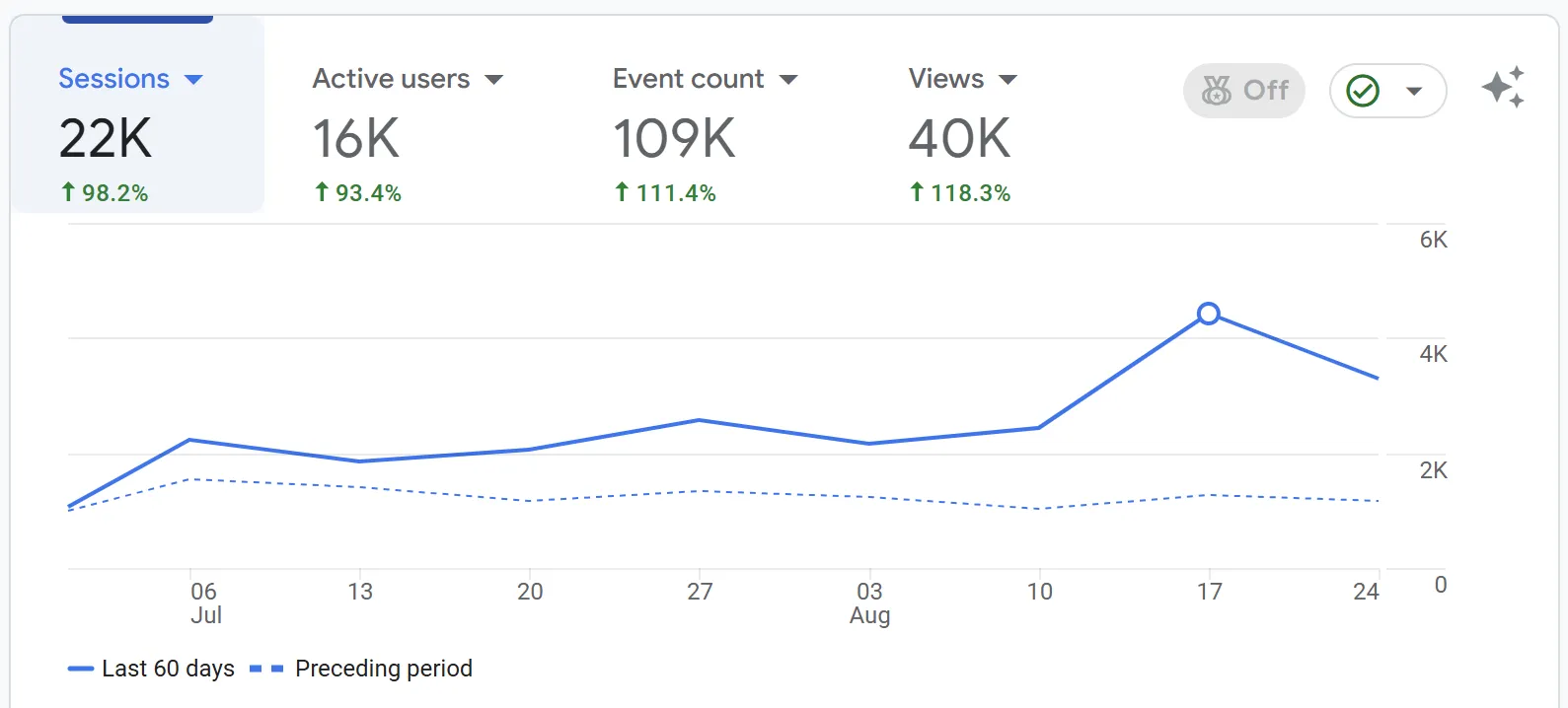 Analytics following upgrade